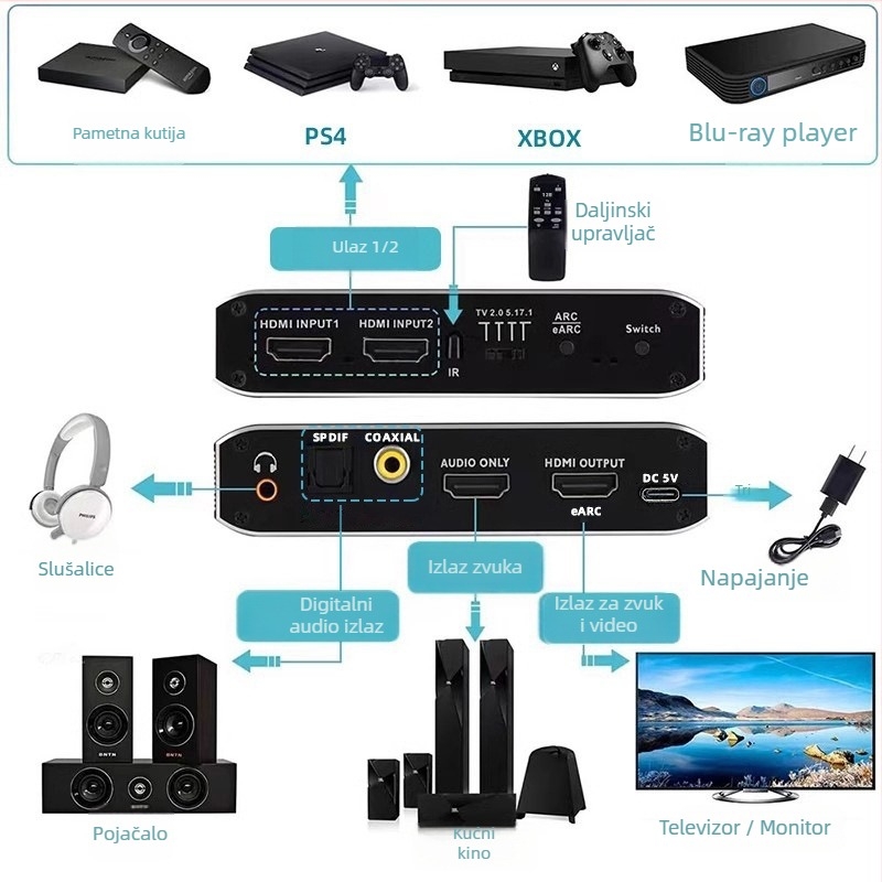 HDMI 2.1b prekidač (2 ulaza, 1 izlaz) s HDMI de-embeddingom zvuka i eARC, 4K/60Hz, HDCP 2.3, 7.1 Dolby panoramski zvuk
