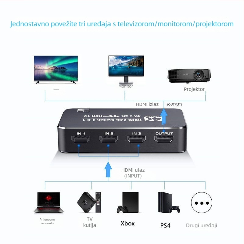 HDMI prekidač 4K60Hz s 3 ulaza i 1 izlazom, daljinski upravljač, spajanje prijenosnog računala na monitor