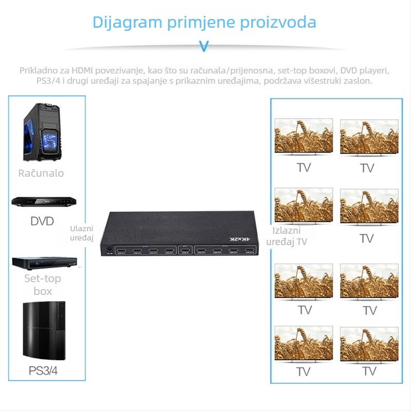 HDMI splitter 1×8 s podrškom za 4K@30Hz; HDMI ulaz i 8 HDMI izlaza; širina pojasa 340 MHz; napajanje DC5V/2A; radna temperatura -15°C do 55°C