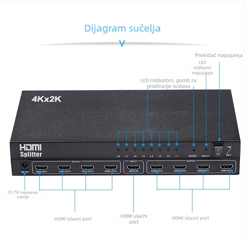 HDMI splitter 1×8 s podrškom za 4K@30Hz; HDMI ulaz i 8 HDMI izlaza; širina pojasa 340 MHz; napajanje DC5V/2A; radna temperatura -15°C do 55°C