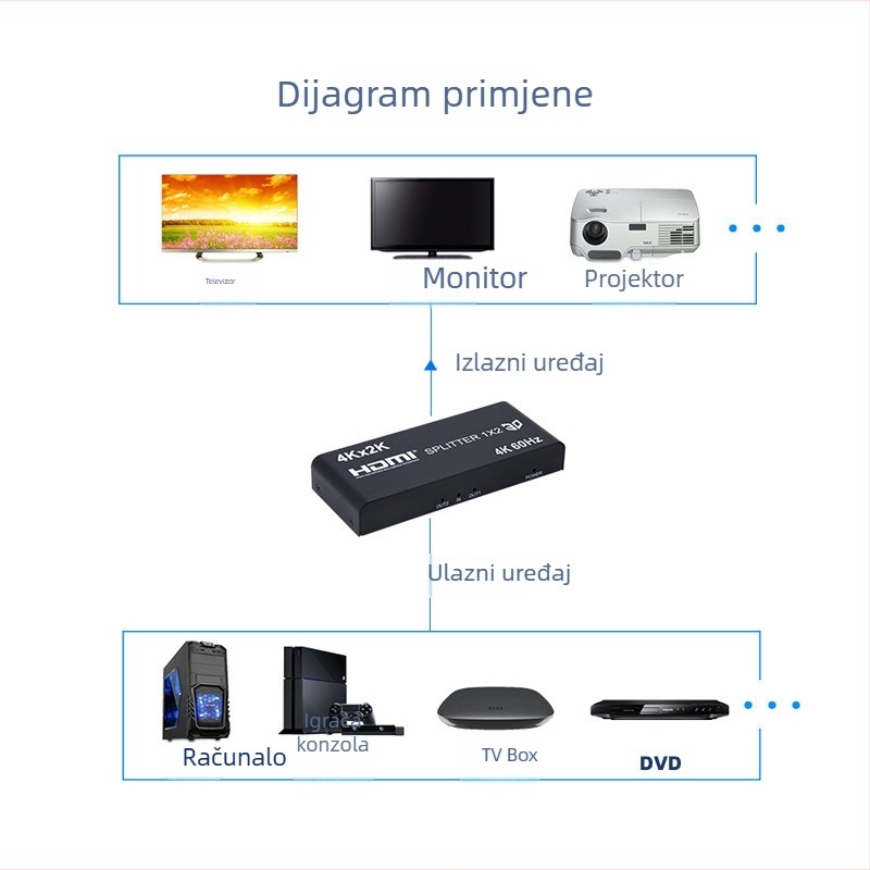 HDMI 2.0 4K@60Hz 1 ulaz 2 izlaza audio/video razdjelnik
