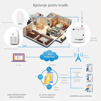Lion King 2000v 4G sustav alarma protiv krađe, 30 zona, 24 bežična uređaja, napajanje 220V