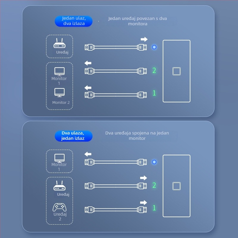 HDMI prekidač/distributer 1x2 – 4K60Hz, 3840x2160@60Hz, audio-video extender, model YC-Q201