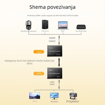HDMI KVM extender, domet 60 m, RJ45 mrežni kabel, HDMI na RJ45 predajnik, USB tipkovnica kompatibilna