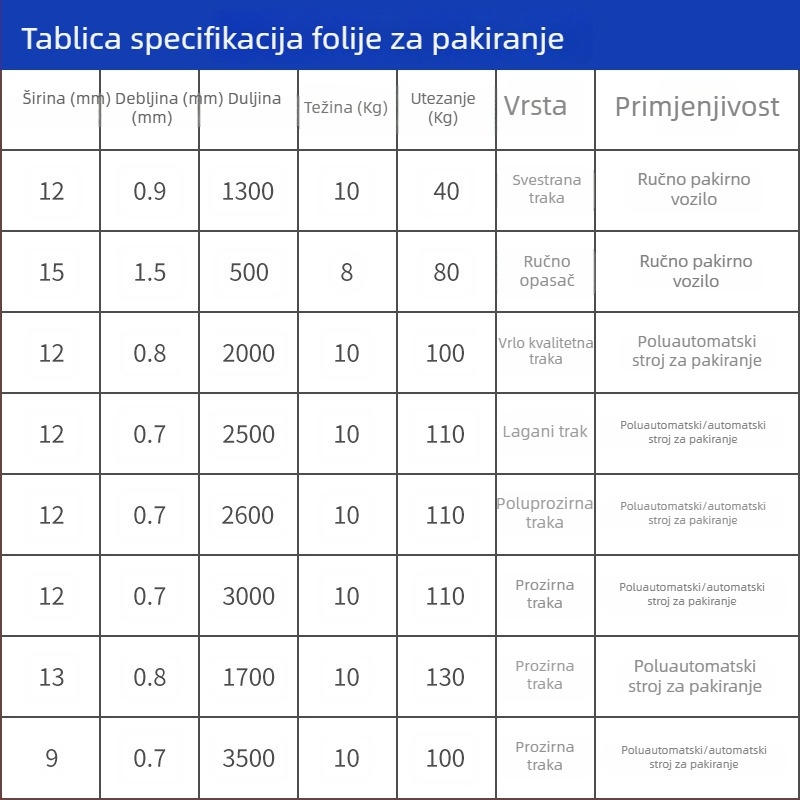 PP ambalažna traka za poloautomatne i potpuno automatske strojeve, ljepilo na bazi topljenja, debljina 0,7 mm, napetost pri rastezanju 120 kg