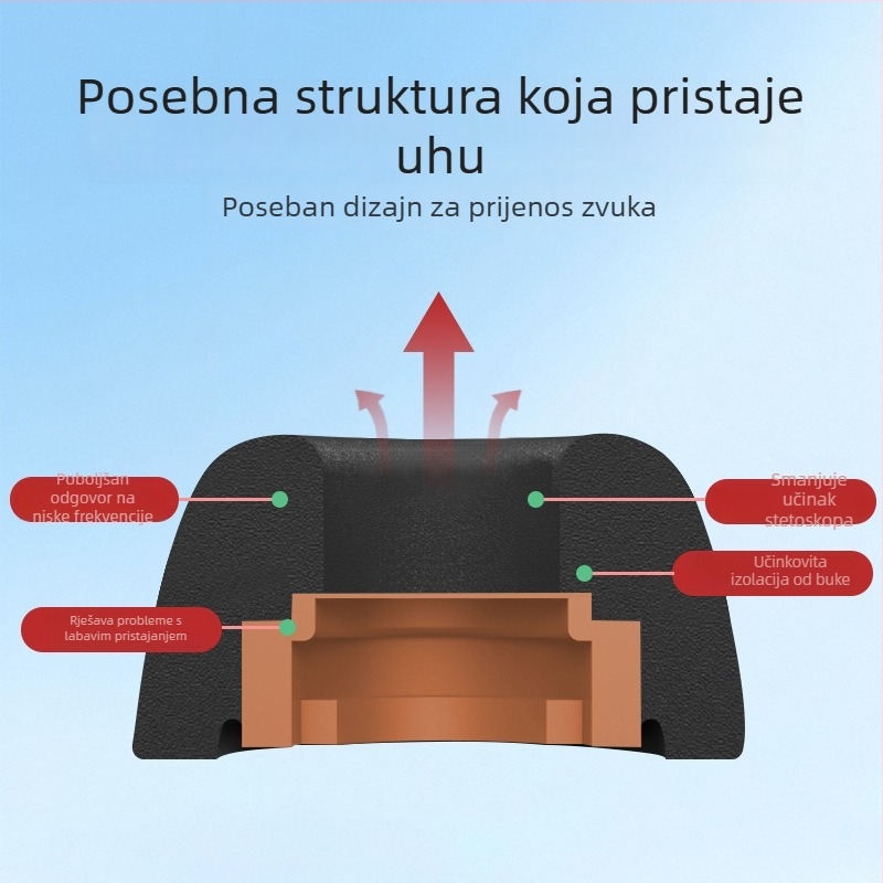 Poklopac za slušalice od memorijske pjene za Huawei FreeBuds 6i/5i/4i — protuklizni, redukcija buke