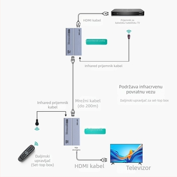 HDMI extender MT-ED09 preko RJ45, 1080p, audio odvajanje, daljinsko buđenje nije podržano