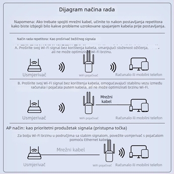Daerwen WiFi pojačivač signala i bežični ponavljač s kabelskim Gigabit usmjerivačem, 1200 Mbps