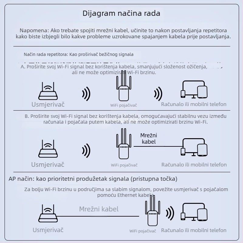 Daerwen WiFi pojačivač signala i bežični ponavljač s kabelskim Gigabit usmjerivačem, 1200 Mbps