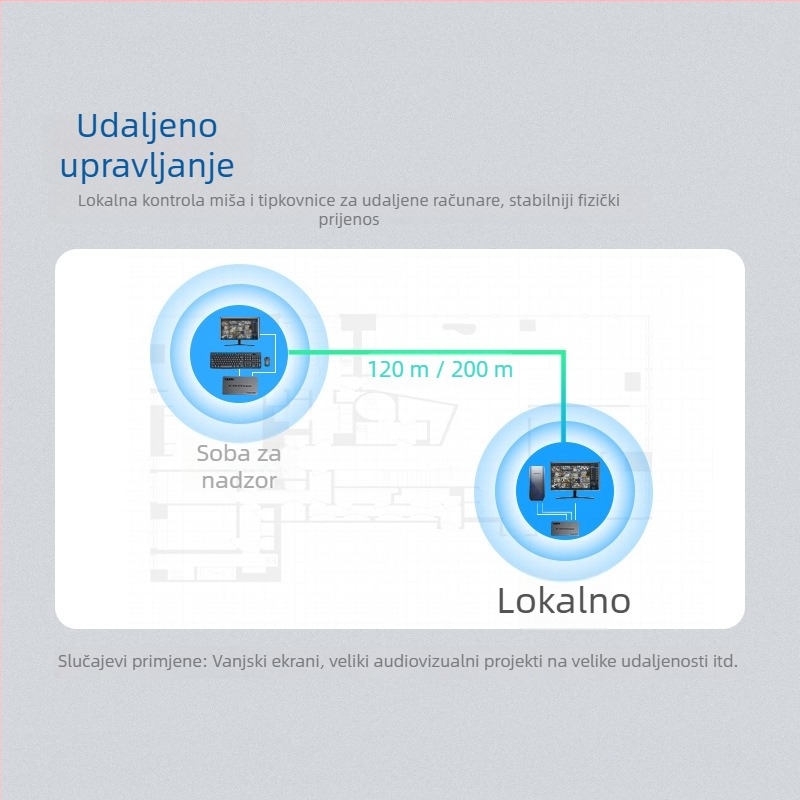 KVM extender HDMI preko RJ45 mreže, 4K, domet 120/200 m, daljinsko buđenje, upravljanje napajanjem