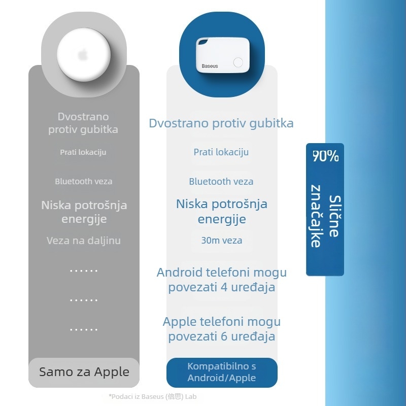 Pametni lokalizator s preciznim praćenjem za pronalaženje telefona, novčanika, ogrlice za kućne ljubimce, predmeta i ključeva automobila