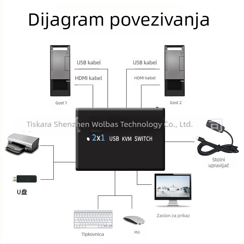 KM-H201B KVM USB prekidač HDMI/DP, 2 hostova, dvostruki monitor, 3840x2160@60Hz