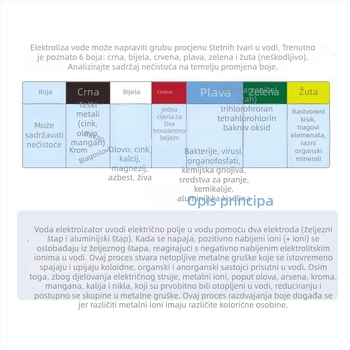 Online analizator kvalitete vode s željeznim i aluminijskim elektrodama za kućnu pitku vodu – ispitivanje teških metala