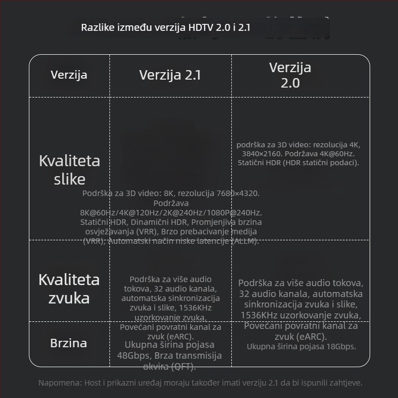 Flash repairman HDTV muški–HDTV ženski adapter s LED-om — Podrška UHS-II 2.1, 8K@60Hz, izlazak 2025