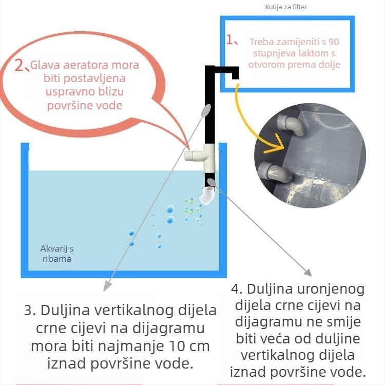 Venturi izlaz kutije filtra – modifikacija s tlmičem i oksigenacijom za donji filter akvarija (plastika; bez pumpe za zrak)