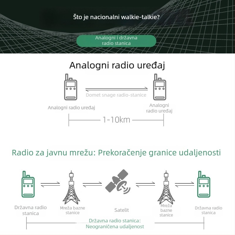 Radio komunikator s javnom mrežom CT23 - 5G/4G/3G/2G, domet >50 km, litij-ionska baterija 6800mAh, s zaslonom