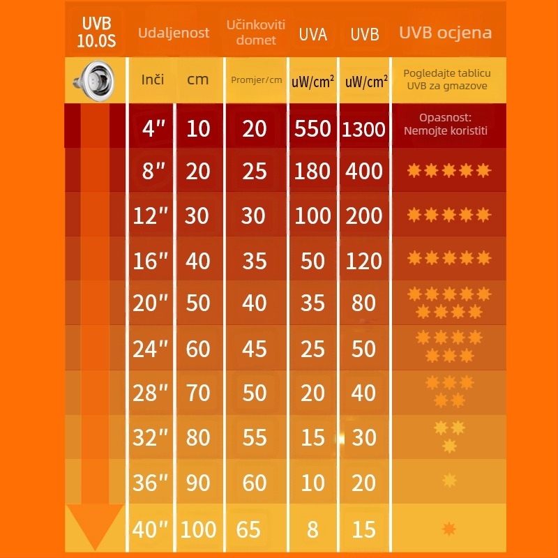 UVB lampa za guštere s punim spektrom UVA/UVB, kalcij dodatak, aluminijsko kućište, 12W, 100–260V