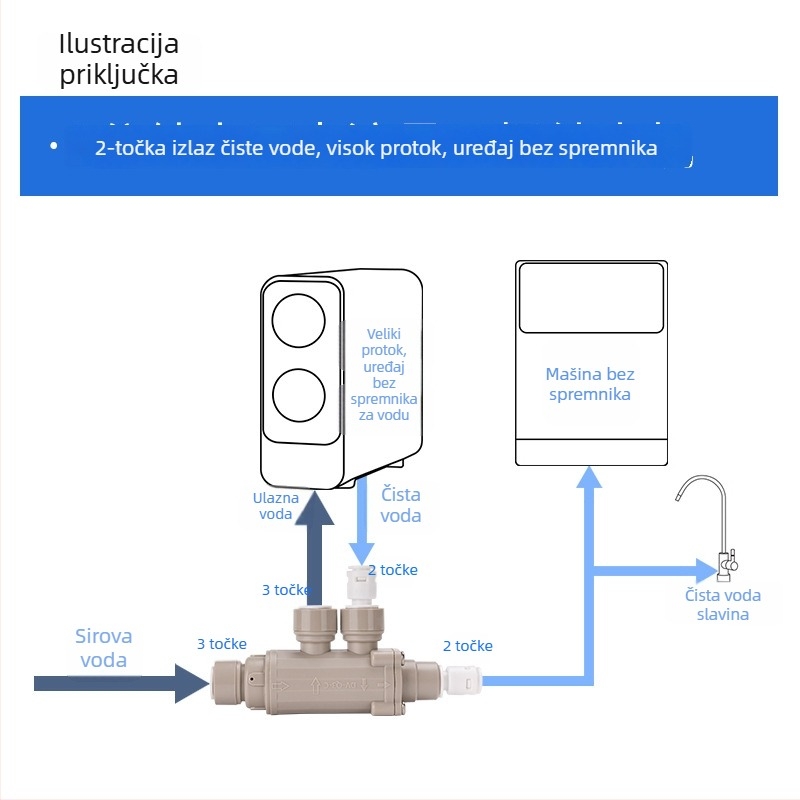 2- ili 3-putni distribucijski ventil za RO sustav čiste vode bez spremnika (POM)