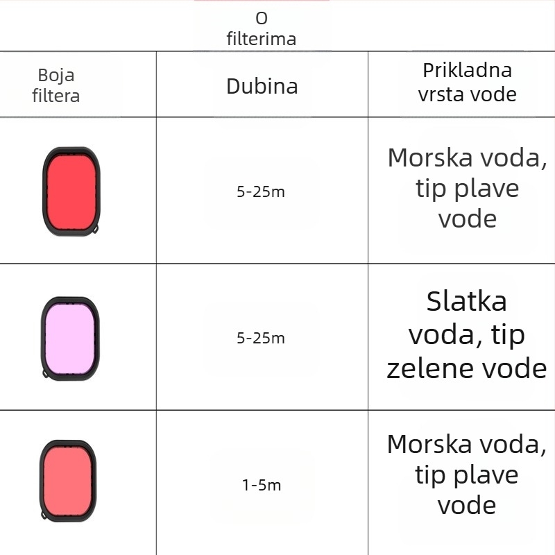 GoPro 9–12 vodootporna kućišta s kompletnim setom filtera: crvena, ružičasta i ljubičasta