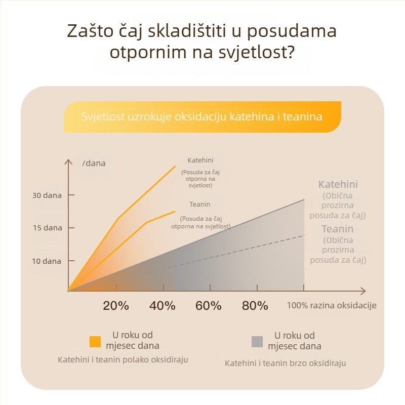 Čajni spremnik, zatvarač, otporan na vlagu, proziran, prehrambene kvalitete, za crni i zeleni čaj, zaštita od svjetla, 600 ml