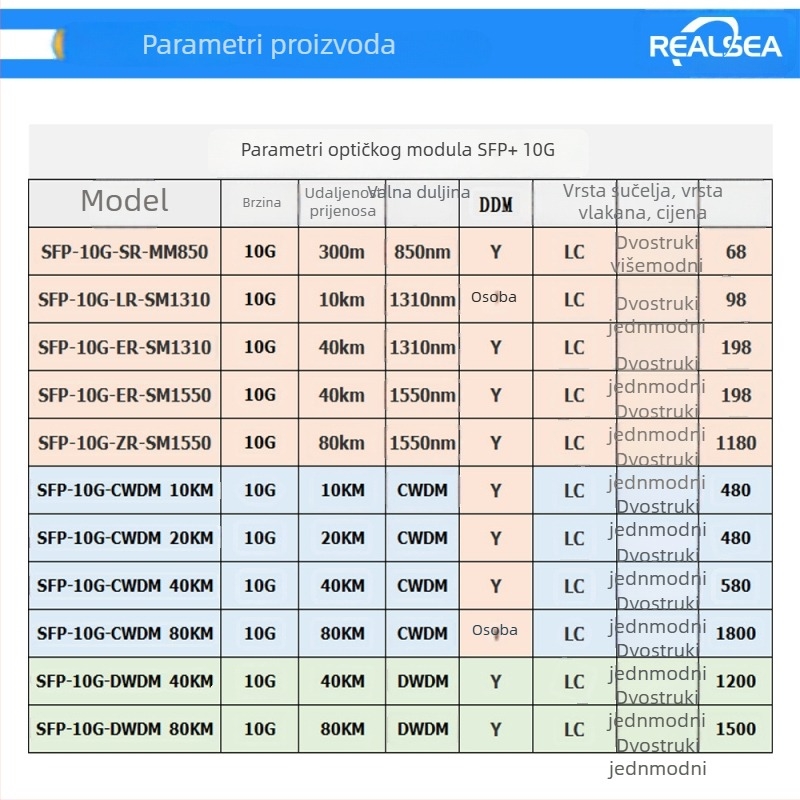 SFP-10G-LR jednomodni optički modul, domet 10 km, kompatibilan s Huawei prekidačem, 1310 nm, 10 Gbps