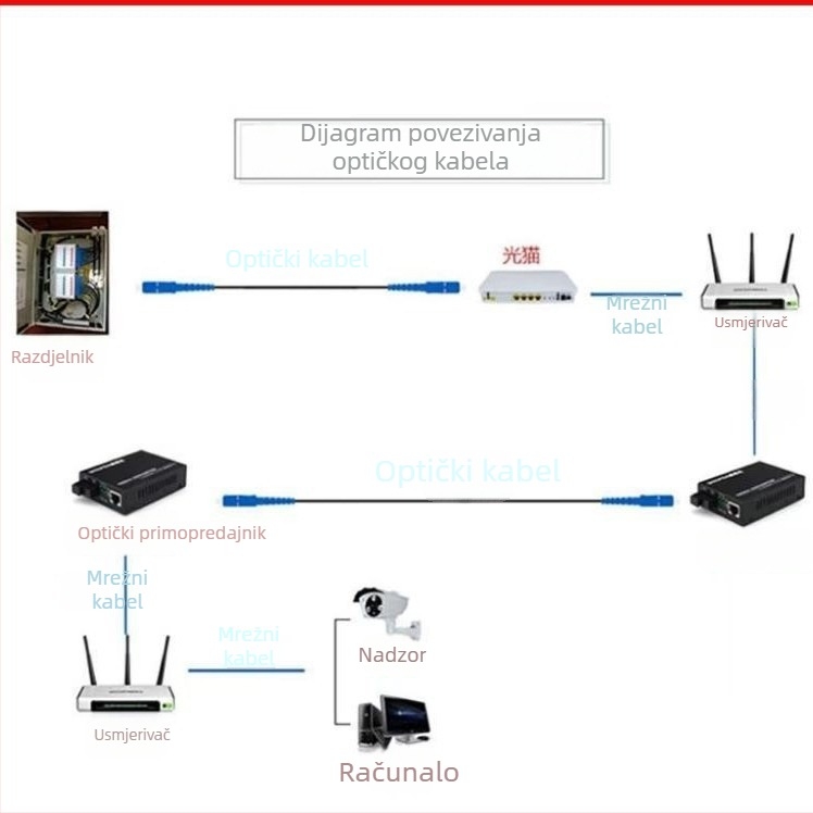 Netlink HTB-GS-03 Gigabit optički transiver, monomodni, jednovlakni, dvostruko jezgro