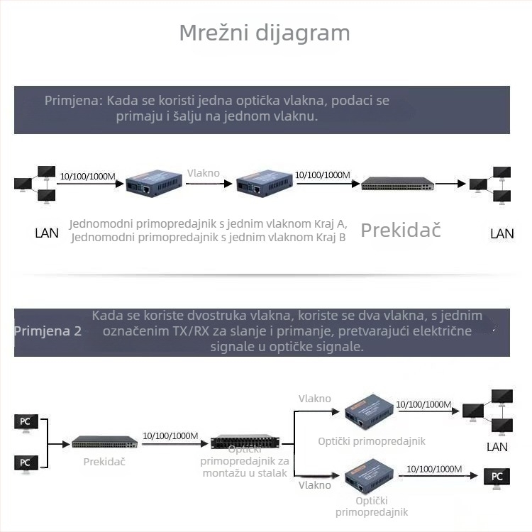 Netlink HTB-GS-03 Gigabit optički transiver, monomodni, jednovlakni, dvostruko jezgro
