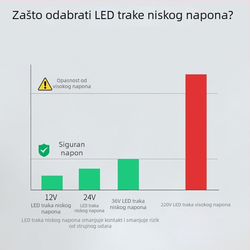 Niskonaponska LED traka 24V/36V, visoka svjetlina 2835, dvostruki red, vodootporna za vanjsku upotrebu, za tunele, rudnike i toranj-kranove – ambijentalno osvjetljenje
