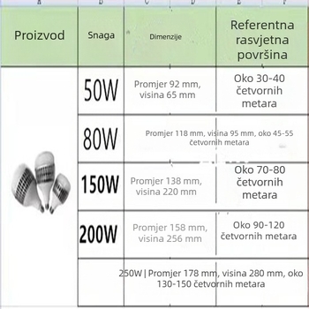 Visoko učinkovita LED žarulja za radionice i industrijsko osvjetljenje, E27 navoj, štednja energije, vrlo svijetla