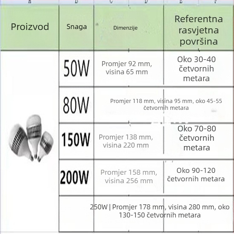 Visoko učinkovita LED žarulja za radionice i industrijsko osvjetljenje, E27 navoj, štednja energije, vrlo svijetla