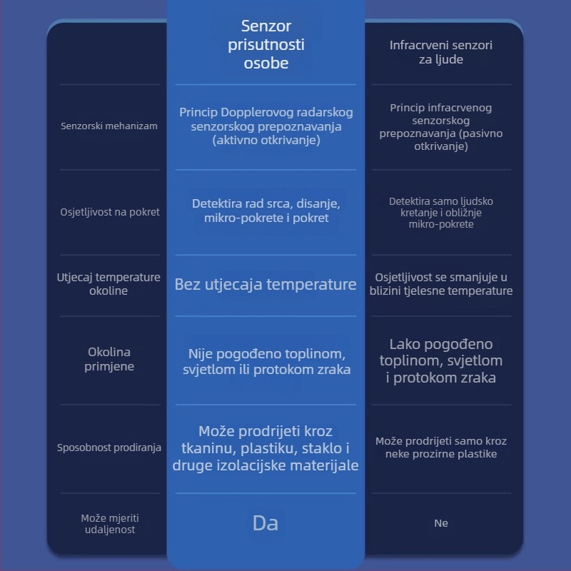 LED downlight sa senzorom radara za ljudsko tijelo, 24G milimetarskim valnim radarom, za hodnik