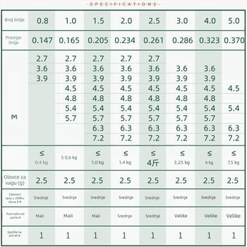 Set ribolovnih linija sa glavnom linijom i predvezenim podlinijama, pribor