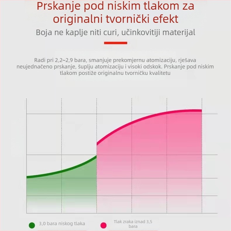 HVLP pištolj za lakiranje automobila 5000B, visoka atomizacija, niski tlak, ekološki, mlaznica 1,3 mm