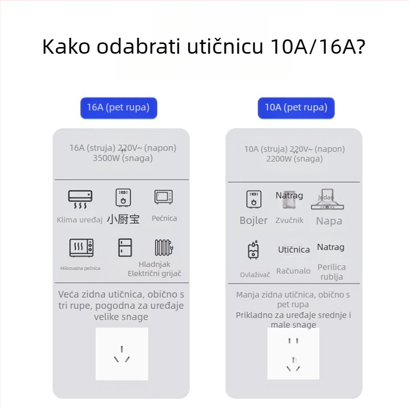 10A zaštita od curenja za utičnicu s prekidačem za električni bojler; 16A zaštita za klima uređaj sa utičnicom