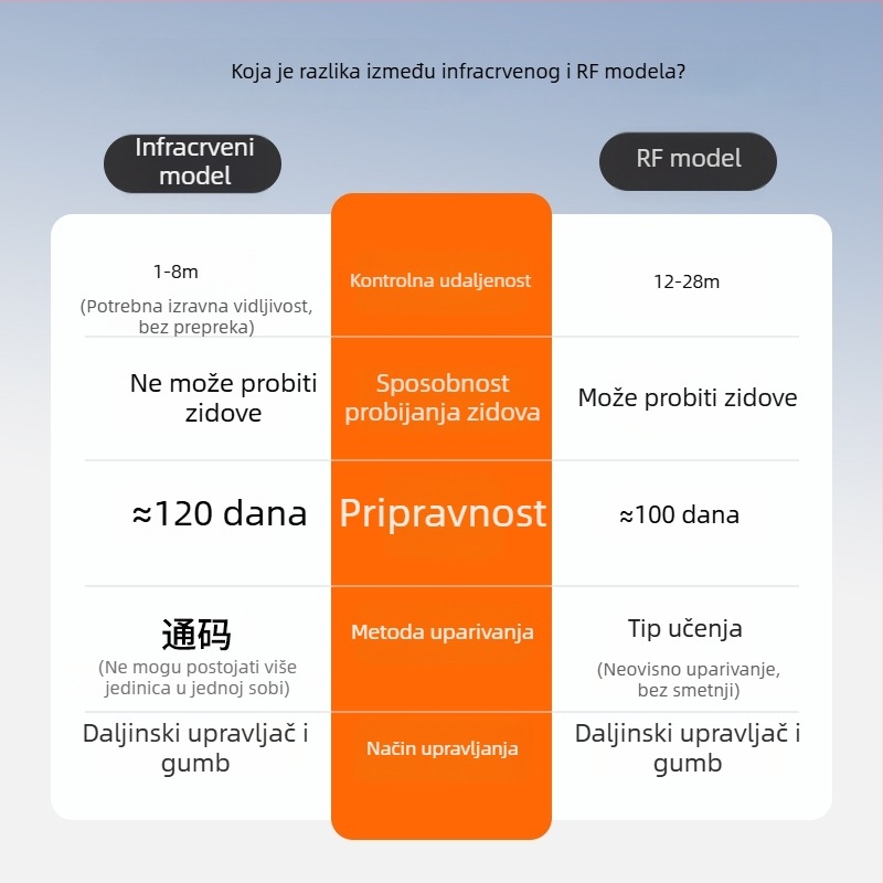 Inteligentni bežični prekidač za rasvjetu s daljinskim upravljačem, bez ožičenja, za studentski dom