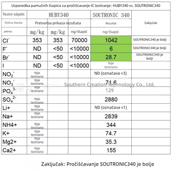 Zamjena HUBY340 i čistilo
