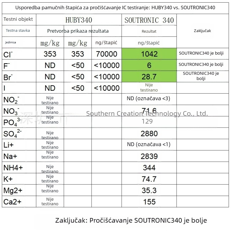 Zamjena HUBY340 i čistilo