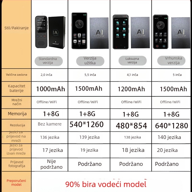 AI inteligentni višejezični prijevodnik sa simultanim prijevodom u realnom vremenu – model 2025