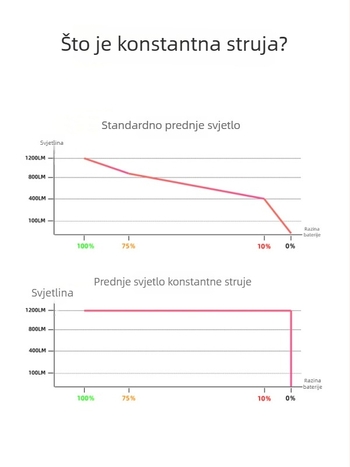 Eslnf Biciklističko svjetlo s konstantnim strujom, senzorom svjetla, prednje svjetlo visoke svjetline za noćnu vožnju