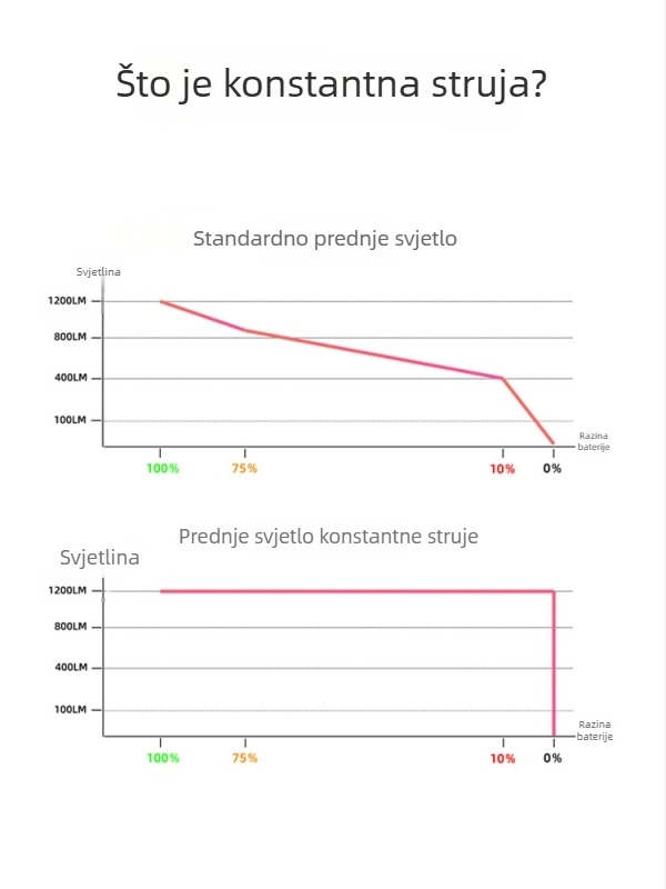 Eslnf Biciklističko svjetlo s konstantnim strujom, senzorom svjetla, prednje svjetlo visoke svjetline za noćnu vožnju