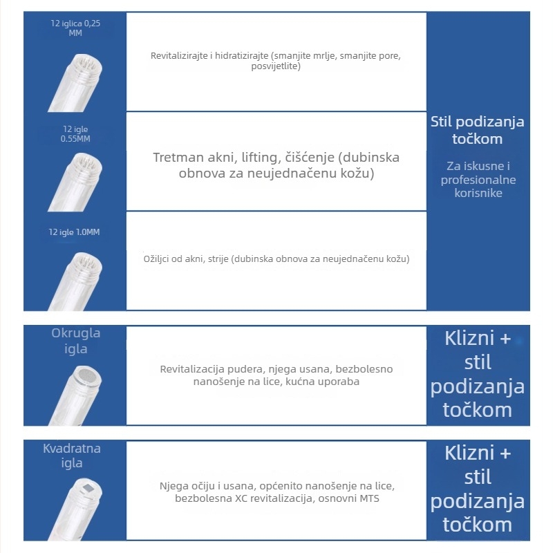 Hydra.pen H2 nano mikroigla pero – potrošni materijal treće generacije kozmetičkog uređaja