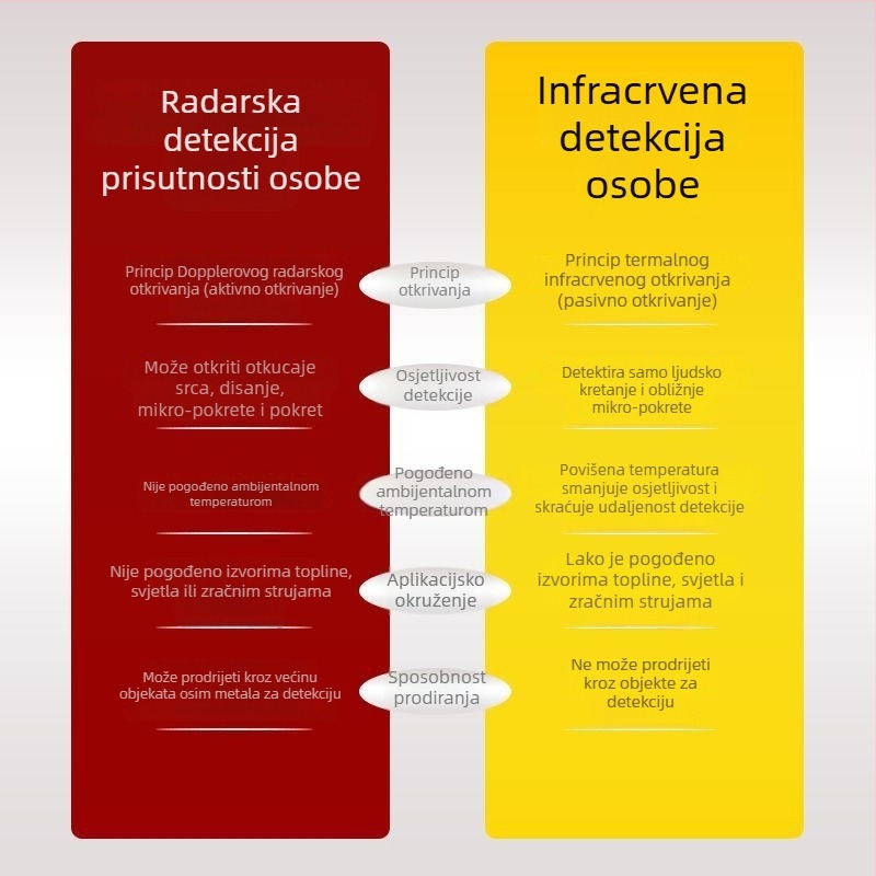 Prilagodljivi LED panel za plafon s 24 GHz radarom za detekciju prisutnosti tijela, integrirano stropno osvjetljenje