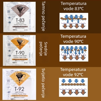 Konusni papir za filtriranje, originalni, kvalitete hrane MV6 za pour-over kavu, Sanyo ECaC