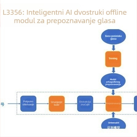 DL3356: AI IC čip za offline dvostruko prepoznavanje glasa