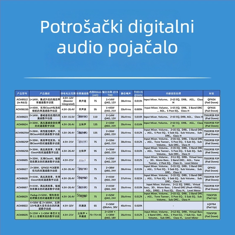 ACM5412 2.5A Programabilni upravljački IC za upravljanje napajanjem punjenja Li-ion baterija u 2-3 niza