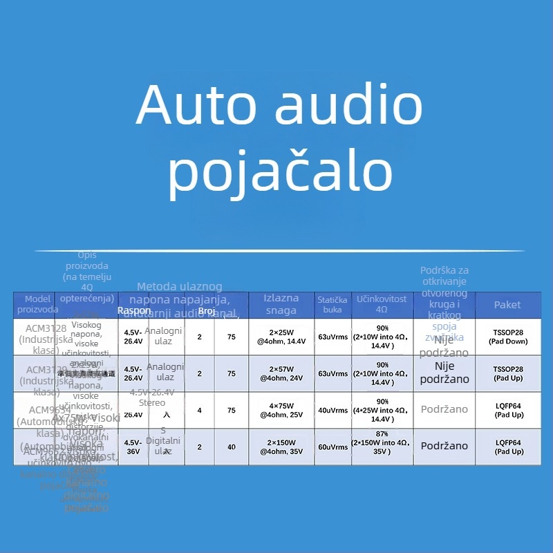 ACM5412 2.5A Programabilni upravljački IC za upravljanje napajanjem punjenja Li-ion baterija u 2-3 niza