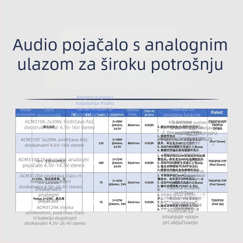 ACM5412 2.5A Programabilni upravljački IC za upravljanje napajanjem punjenja Li-ion baterija u 2-3 niza