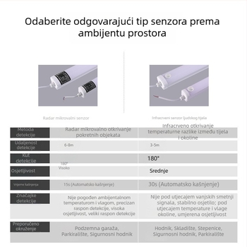 1.2 m LED svjetlo za garaže i parkirališta s mikrovalnim senzorom