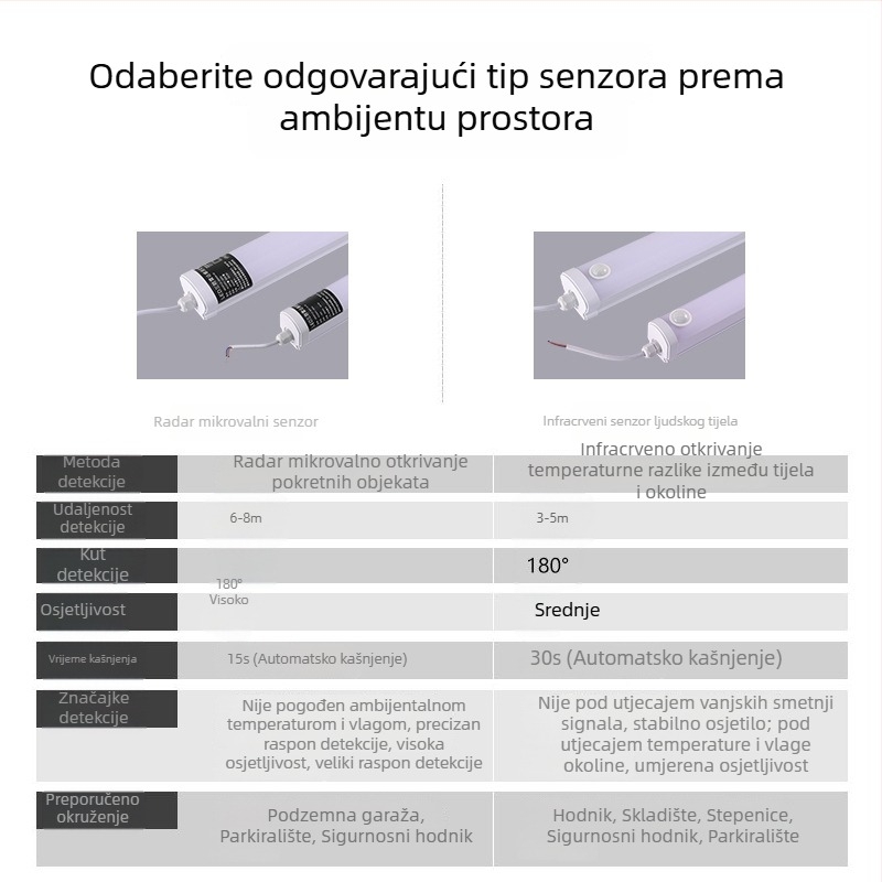 1.2 m LED svjetlo za garaže i parkirališta s mikrovalnim senzorom