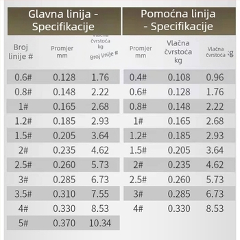 Najlon glavna linija za zimski ribolov — mekana, otporna na habanje, visoke čvrstoće